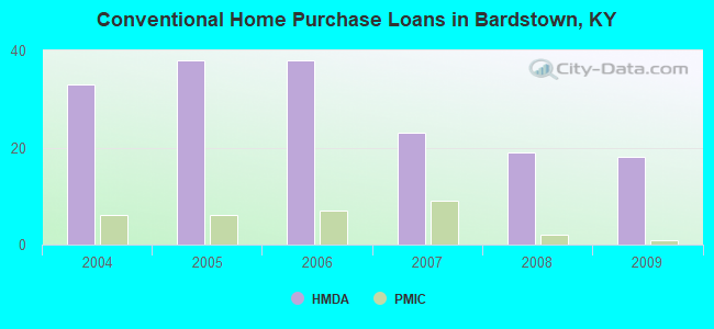 Conventional Home Purchase Loans in Bardstown, KY