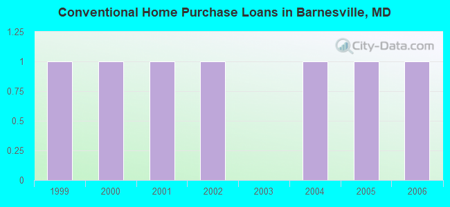 Conventional Home Purchase Loans in Barnesville, MD