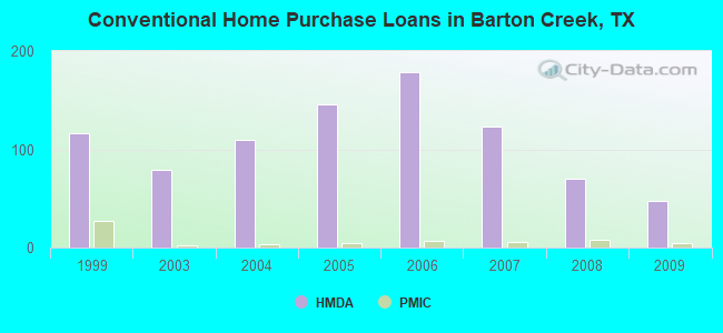 Conventional Home Purchase Loans in Barton Creek, TX