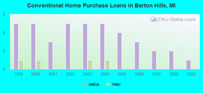 Conventional Home Purchase Loans in Barton Hills, MI