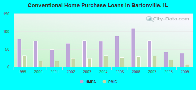 Conventional Home Purchase Loans in Bartonville, IL