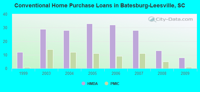 Conventional Home Purchase Loans in Batesburg-Leesville, SC
