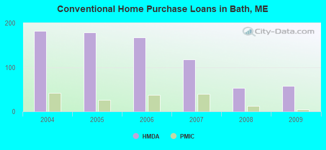 Conventional Home Purchase Loans in Bath, ME