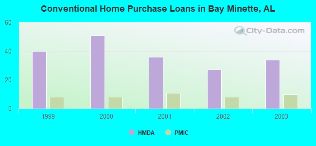Conventional Home Purchase Loans in Bay Minette, AL