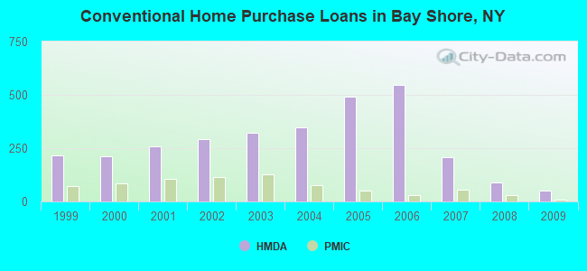 Conventional Home Purchase Loans in Bay Shore, NY