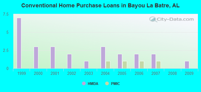 Conventional Home Purchase Loans in Bayou La Batre, AL