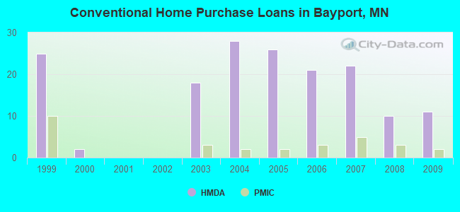 Conventional Home Purchase Loans in Bayport, MN