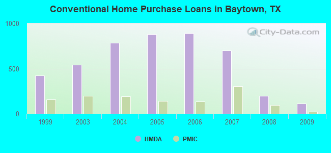 Conventional Home Purchase Loans in Baytown, TX