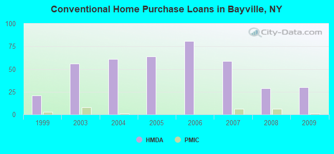 Conventional Home Purchase Loans in Bayville, NY