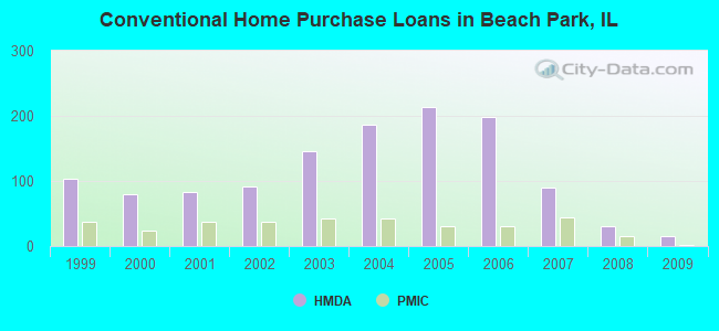 Conventional Home Purchase Loans in Beach Park, IL
