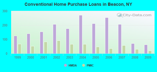 Conventional Home Purchase Loans in Beacon, NY