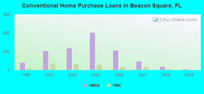 Conventional Home Purchase Loans in Beacon Square, FL
