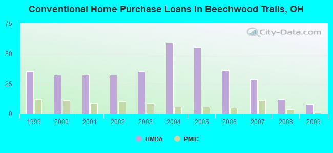 Conventional Home Purchase Loans in Beechwood Trails, OH