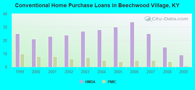 Conventional Home Purchase Loans in Beechwood Village, KY