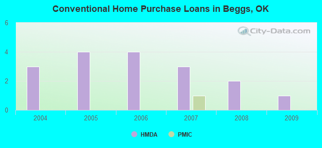 Conventional Home Purchase Loans in Beggs, OK