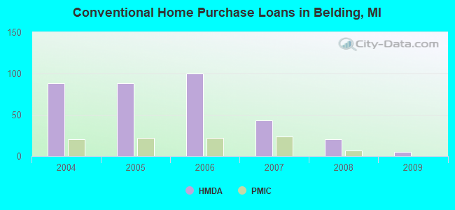 Conventional Home Purchase Loans in Belding, MI