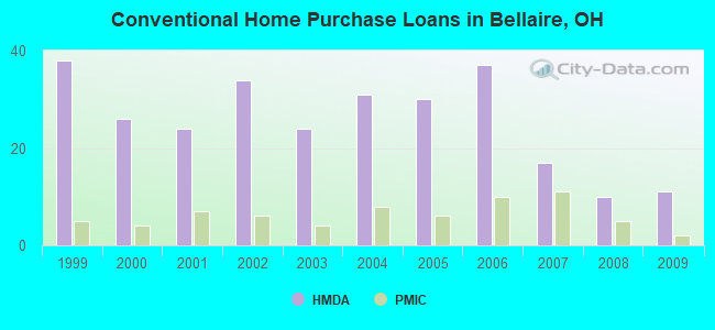 Conventional Home Purchase Loans in Bellaire, OH