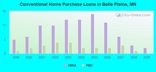 Conventional Home Purchase Loans in Belle Plaine, MN