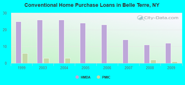 Conventional Home Purchase Loans in Belle Terre, NY
