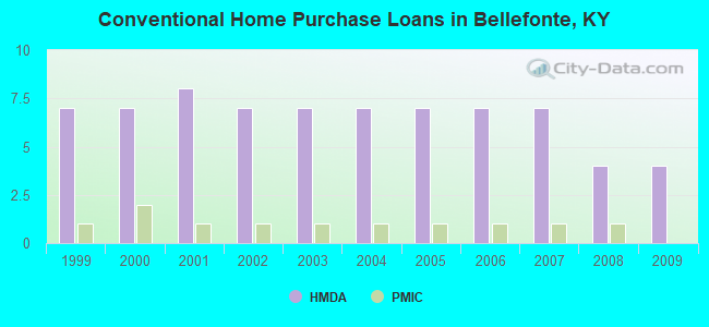 Conventional Home Purchase Loans in Bellefonte, KY