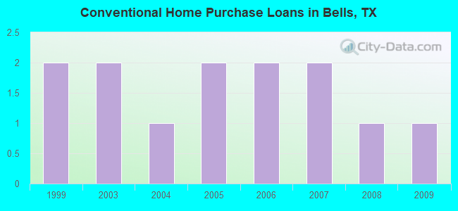 Conventional Home Purchase Loans in Bells, TX