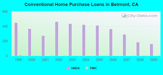 Conventional Home Purchase Loans in Belmont, CA