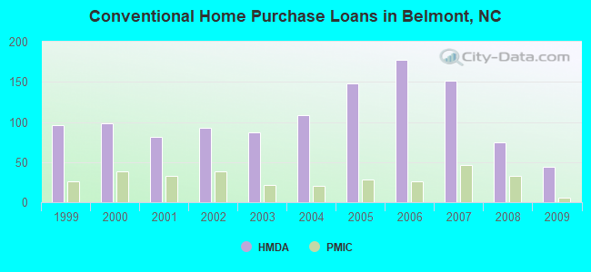 Conventional Home Purchase Loans in Belmont, NC