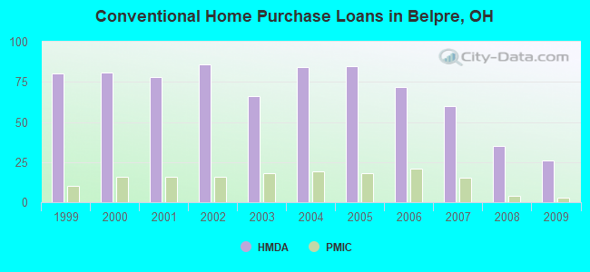 Conventional Home Purchase Loans in Belpre, OH