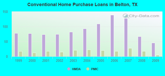 Conventional Home Purchase Loans in Belton, TX