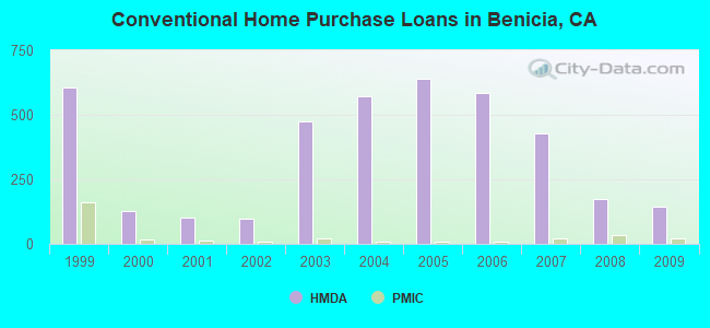 Conventional Home Purchase Loans in Benicia, CA
