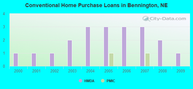 Conventional Home Purchase Loans in Bennington, NE