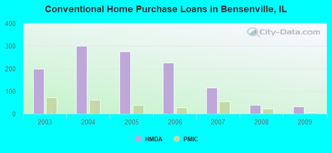 Conventional Home Purchase Loans in Bensenville, IL