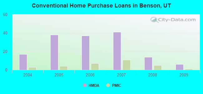 Conventional Home Purchase Loans in Benson, UT