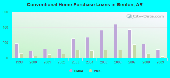 Conventional Home Purchase Loans in Benton, AR