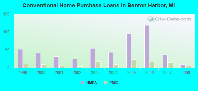 Conventional Home Purchase Loans in Benton Harbor, MI