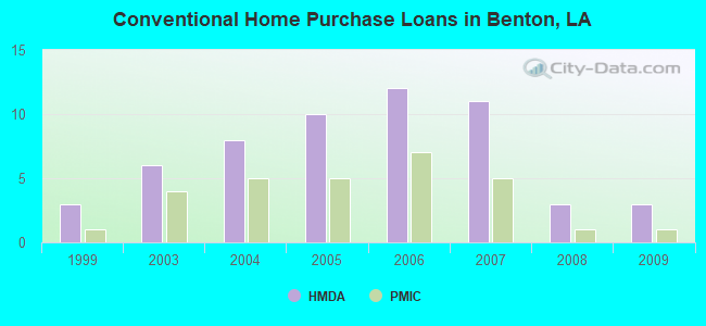 Conventional Home Purchase Loans in Benton, LA