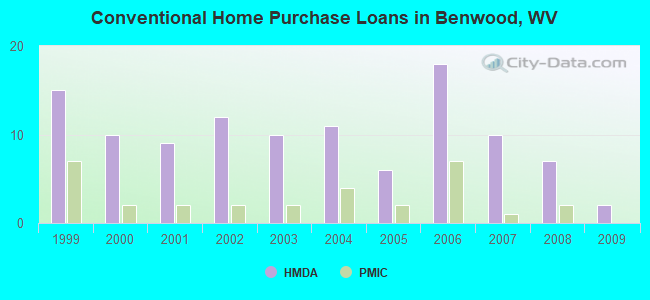 Conventional Home Purchase Loans in Benwood, WV
