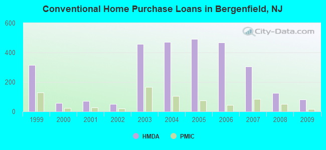 Conventional Home Purchase Loans in Bergenfield, NJ