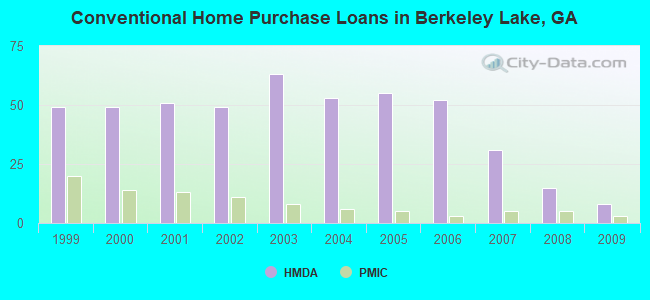 Conventional Home Purchase Loans in Berkeley Lake, GA