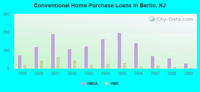 Conventional Home Purchase Loans in Berlin, NJ