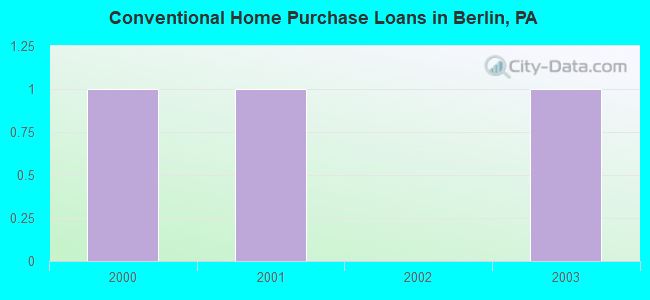 Conventional Home Purchase Loans in Berlin, PA