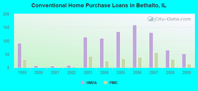 Conventional Home Purchase Loans in Bethalto, IL