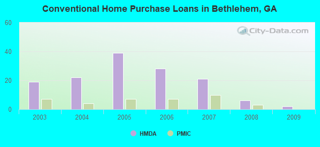 Conventional Home Purchase Loans in Bethlehem, GA