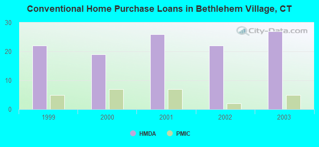 Conventional Home Purchase Loans in Bethlehem Village, CT