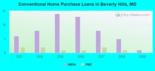 Conventional Home Purchase Loans in Beverly Hills, MO