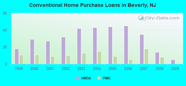 Conventional Home Purchase Loans in Beverly, NJ