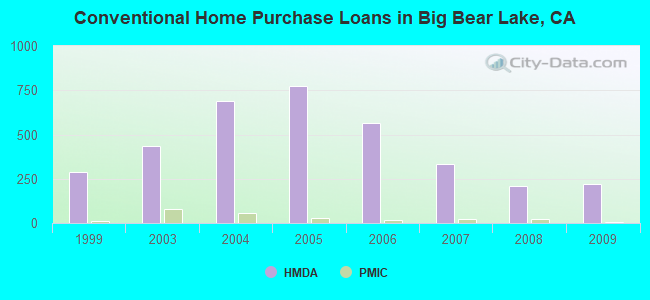 Conventional Home Purchase Loans in Big Bear Lake, CA