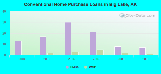 Conventional Home Purchase Loans in Big Lake, AK
