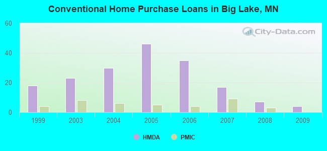 Conventional Home Purchase Loans in Big Lake, MN