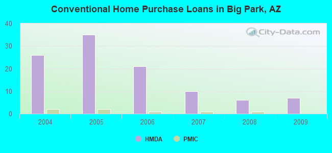 Conventional Home Purchase Loans in Big Park, AZ